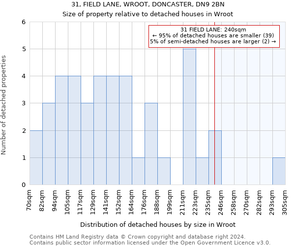 31, FIELD LANE, WROOT, DONCASTER, DN9 2BN: Size of property relative to detached houses in Wroot