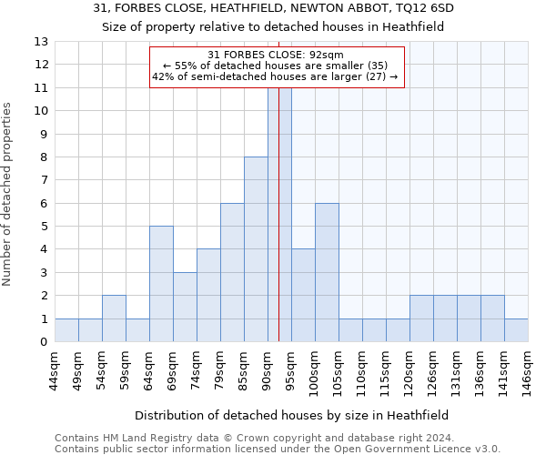 31, FORBES CLOSE, HEATHFIELD, NEWTON ABBOT, TQ12 6SD: Size of property relative to detached houses in Heathfield