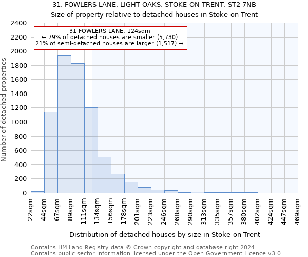 31, FOWLERS LANE, LIGHT OAKS, STOKE-ON-TRENT, ST2 7NB: Size of property relative to detached houses in Stoke-on-Trent