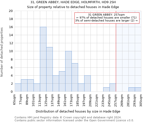 31, GREEN ABBEY, HADE EDGE, HOLMFIRTH, HD9 2SH: Size of property relative to detached houses in Hade Edge