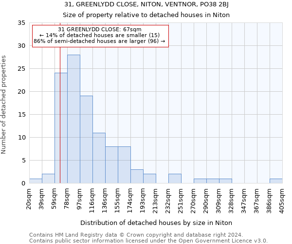 31, GREENLYDD CLOSE, NITON, VENTNOR, PO38 2BJ: Size of property relative to detached houses in Niton