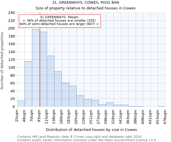 31, GREENWAYS, COWES, PO31 8AN: Size of property relative to detached houses in Cowes