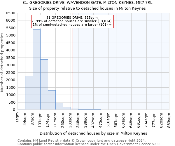 31, GREGORIES DRIVE, WAVENDON GATE, MILTON KEYNES, MK7 7RL: Size of property relative to detached houses in Milton Keynes