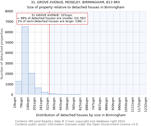 31, GROVE AVENUE, MOSELEY, BIRMINGHAM, B13 9RX: Size of property relative to detached houses in Birmingham