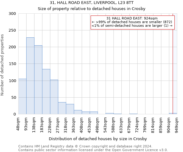 31, HALL ROAD EAST, LIVERPOOL, L23 8TT: Size of property relative to detached houses in Crosby