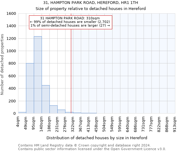 31, HAMPTON PARK ROAD, HEREFORD, HR1 1TH: Size of property relative to detached houses in Hereford