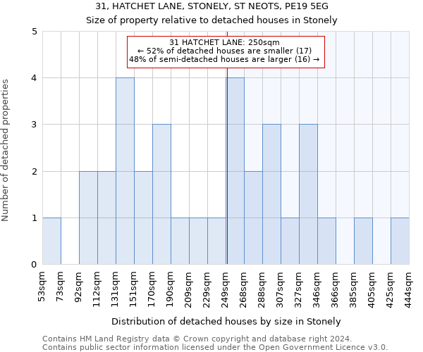 31, HATCHET LANE, STONELY, ST NEOTS, PE19 5EG: Size of property relative to detached houses in Stonely