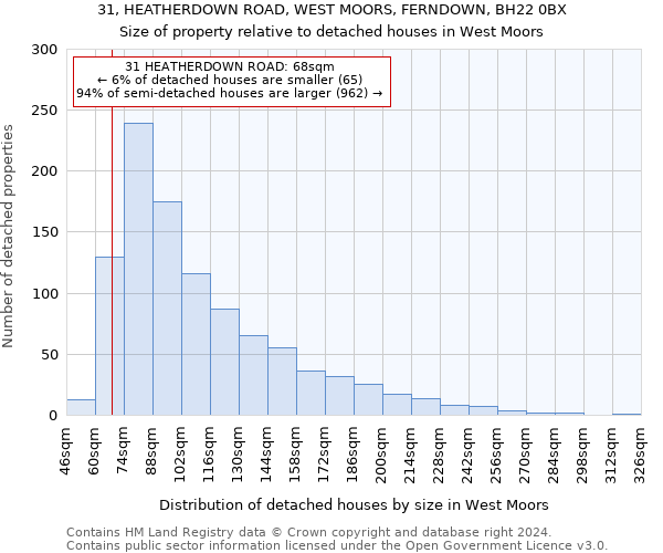 31, HEATHERDOWN ROAD, WEST MOORS, FERNDOWN, BH22 0BX: Size of property relative to detached houses in West Moors