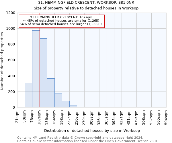 31, HEMMINGFIELD CRESCENT, WORKSOP, S81 0NR: Size of property relative to detached houses in Worksop