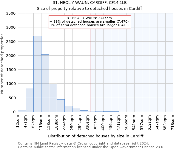 31, HEOL Y WAUN, CARDIFF, CF14 1LB: Size of property relative to detached houses in Cardiff