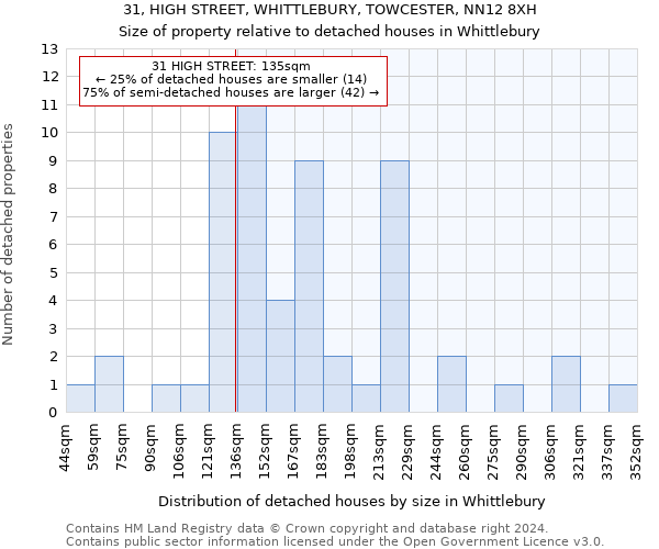 31, HIGH STREET, WHITTLEBURY, TOWCESTER, NN12 8XH: Size of property relative to detached houses in Whittlebury