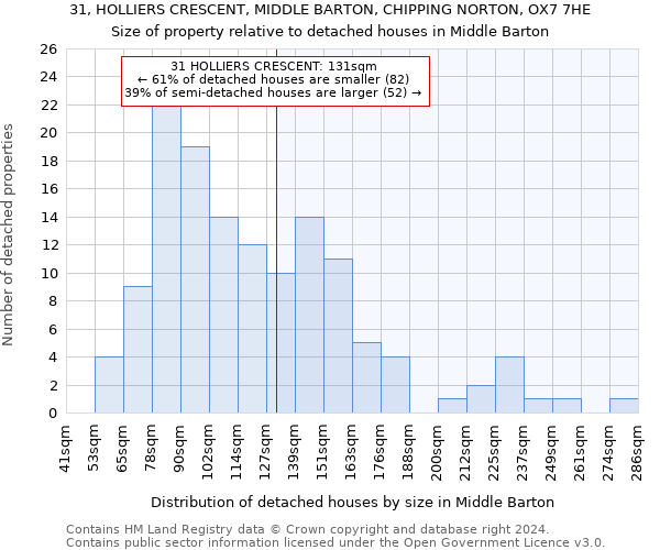 31, HOLLIERS CRESCENT, MIDDLE BARTON, CHIPPING NORTON, OX7 7HE: Size of property relative to detached houses in Middle Barton