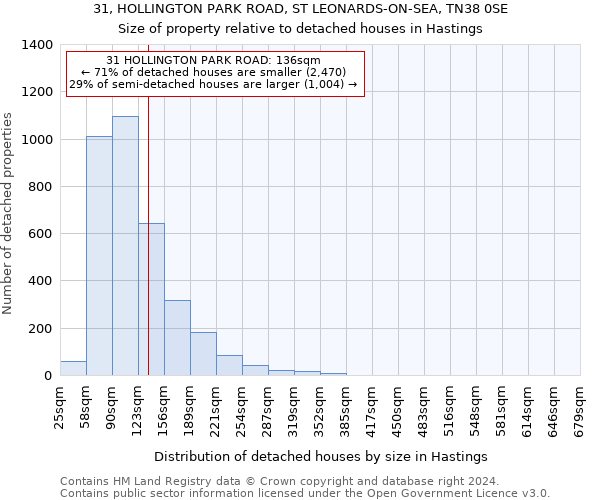 31, HOLLINGTON PARK ROAD, ST LEONARDS-ON-SEA, TN38 0SE: Size of property relative to detached houses in Hastings