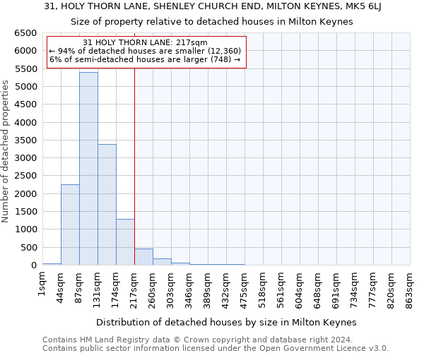 31, HOLY THORN LANE, SHENLEY CHURCH END, MILTON KEYNES, MK5 6LJ: Size of property relative to detached houses in Milton Keynes