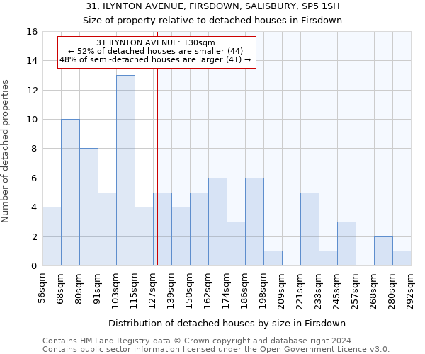 31, ILYNTON AVENUE, FIRSDOWN, SALISBURY, SP5 1SH: Size of property relative to detached houses in Firsdown