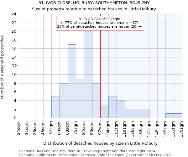 31, IVOR CLOSE, HOLBURY, SOUTHAMPTON, SO45 2NY: Size of property relative to detached houses in Little Holbury