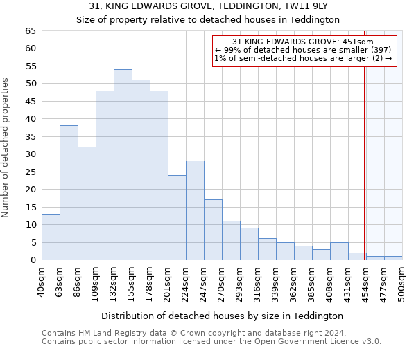 31, KING EDWARDS GROVE, TEDDINGTON, TW11 9LY: Size of property relative to detached houses in Teddington