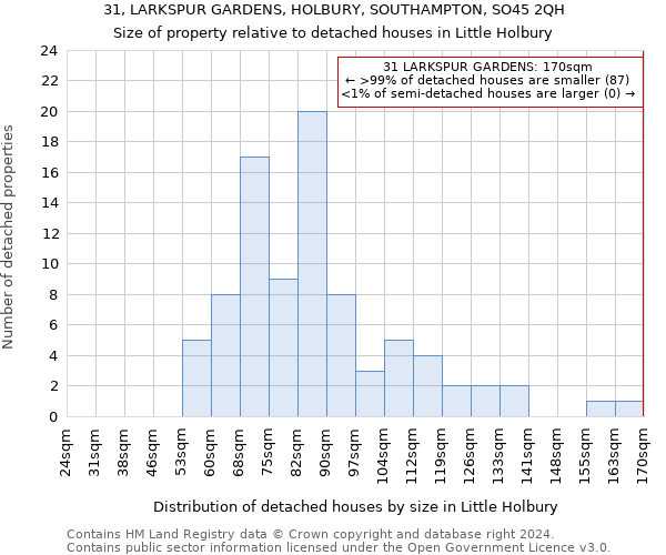 31, LARKSPUR GARDENS, HOLBURY, SOUTHAMPTON, SO45 2QH: Size of property relative to detached houses in Little Holbury