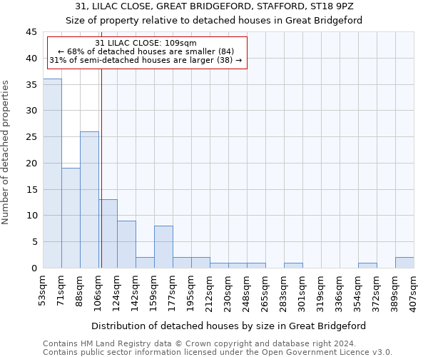 31, LILAC CLOSE, GREAT BRIDGEFORD, STAFFORD, ST18 9PZ: Size of property relative to detached houses in Great Bridgeford