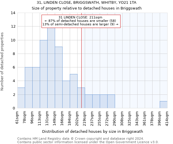 31, LINDEN CLOSE, BRIGGSWATH, WHITBY, YO21 1TA: Size of property relative to detached houses in Briggswath