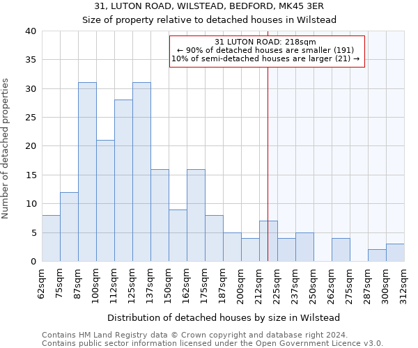 31, LUTON ROAD, WILSTEAD, BEDFORD, MK45 3ER: Size of property relative to detached houses in Wilstead