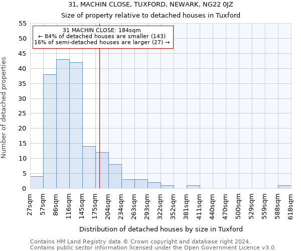 31, MACHIN CLOSE, TUXFORD, NEWARK, NG22 0JZ: Size of property relative to detached houses in Tuxford