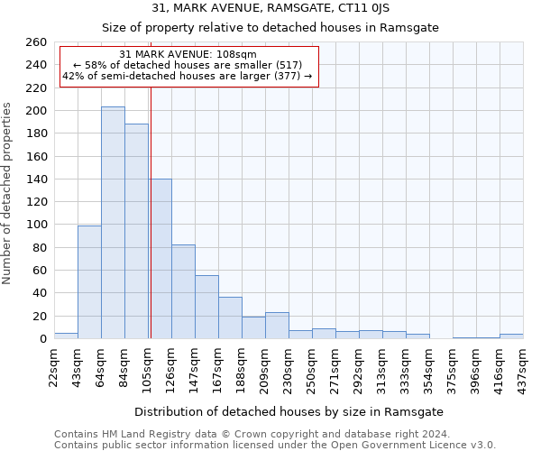 31, MARK AVENUE, RAMSGATE, CT11 0JS: Size of property relative to detached houses in Ramsgate