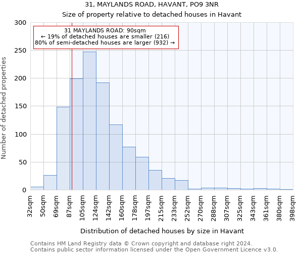 31, MAYLANDS ROAD, HAVANT, PO9 3NR: Size of property relative to detached houses in Havant