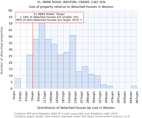 31, MERE ROAD, WESTON, CREWE, CW2 5LN: Size of property relative to detached houses in Weston