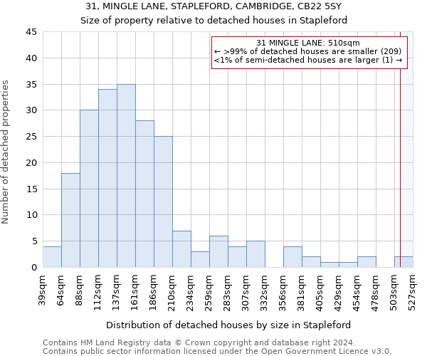 31, MINGLE LANE, STAPLEFORD, CAMBRIDGE, CB22 5SY: Size of property relative to detached houses in Stapleford