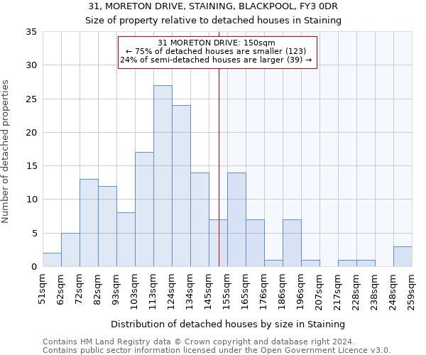 31, MORETON DRIVE, STAINING, BLACKPOOL, FY3 0DR: Size of property relative to detached houses in Staining