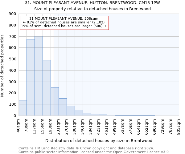 31, MOUNT PLEASANT AVENUE, HUTTON, BRENTWOOD, CM13 1PW: Size of property relative to detached houses in Brentwood