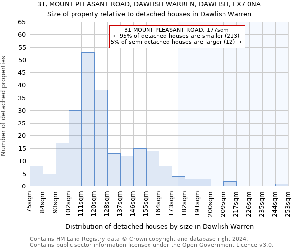 31, MOUNT PLEASANT ROAD, DAWLISH WARREN, DAWLISH, EX7 0NA: Size of property relative to detached houses in Dawlish Warren