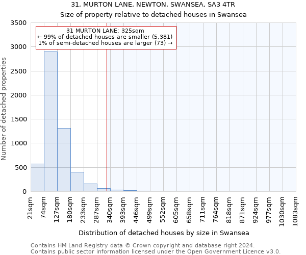 31, MURTON LANE, NEWTON, SWANSEA, SA3 4TR: Size of property relative to detached houses in Swansea