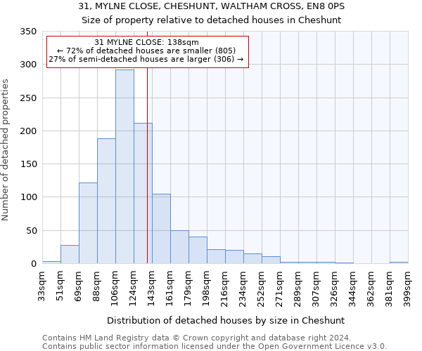 31, MYLNE CLOSE, CHESHUNT, WALTHAM CROSS, EN8 0PS: Size of property relative to detached houses in Cheshunt