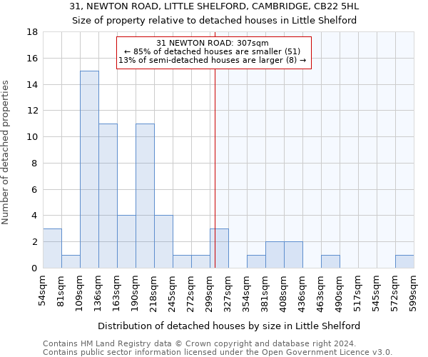 31, NEWTON ROAD, LITTLE SHELFORD, CAMBRIDGE, CB22 5HL: Size of property relative to detached houses in Little Shelford