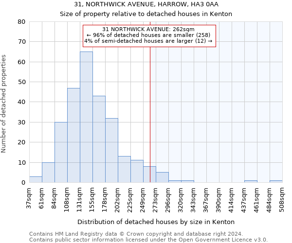 31, NORTHWICK AVENUE, HARROW, HA3 0AA: Size of property relative to detached houses in Kenton