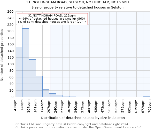 31, NOTTINGHAM ROAD, SELSTON, NOTTINGHAM, NG16 6DH: Size of property relative to detached houses in Selston