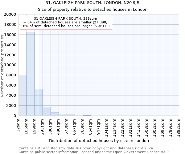 31, OAKLEIGH PARK SOUTH, LONDON, N20 9JR: Size of property relative to detached houses in London