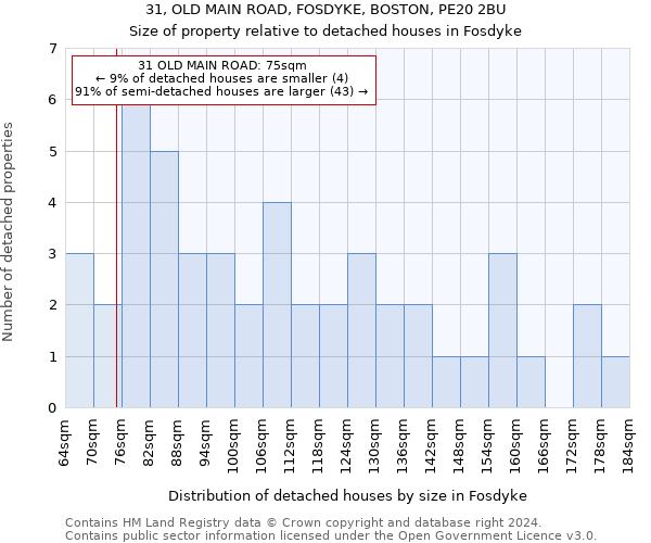 31, OLD MAIN ROAD, FOSDYKE, BOSTON, PE20 2BU: Size of property relative to detached houses in Fosdyke