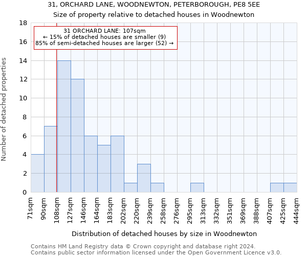 31, ORCHARD LANE, WOODNEWTON, PETERBOROUGH, PE8 5EE: Size of property relative to detached houses in Woodnewton