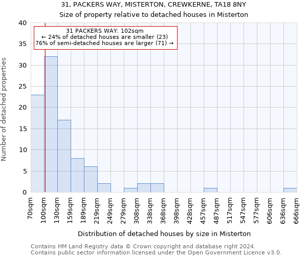 31, PACKERS WAY, MISTERTON, CREWKERNE, TA18 8NY: Size of property relative to detached houses in Misterton