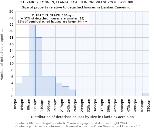 31, PARC YR ONNEN, LLANFAIR CAEREINION, WELSHPOOL, SY21 0BF: Size of property relative to detached houses in Llanfair Caereinion