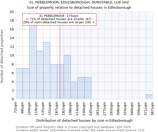 31, PEBBLEMOOR, EDLESBOROUGH, DUNSTABLE, LU6 2HZ: Size of property relative to detached houses in Edlesborough