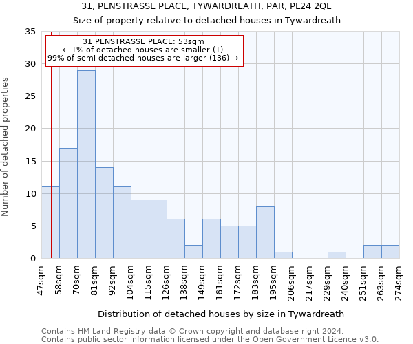 31, PENSTRASSE PLACE, TYWARDREATH, PAR, PL24 2QL: Size of property relative to detached houses in Tywardreath