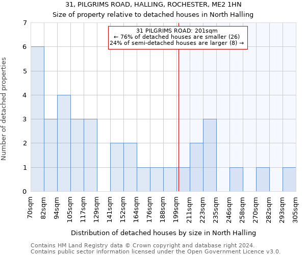 31, PILGRIMS ROAD, HALLING, ROCHESTER, ME2 1HN: Size of property relative to detached houses in North Halling