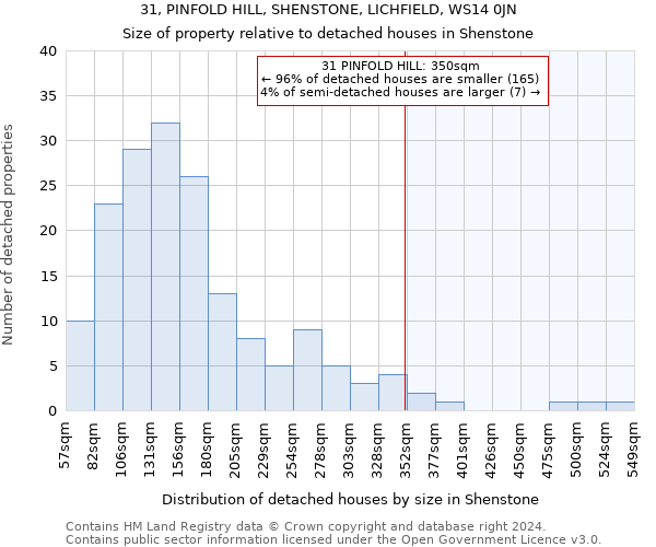 31, PINFOLD HILL, SHENSTONE, LICHFIELD, WS14 0JN: Size of property relative to detached houses in Shenstone