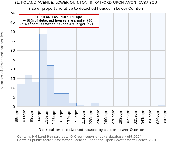 31, POLAND AVENUE, LOWER QUINTON, STRATFORD-UPON-AVON, CV37 8QU: Size of property relative to detached houses in Lower Quinton