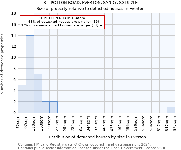 31, POTTON ROAD, EVERTON, SANDY, SG19 2LE: Size of property relative to detached houses in Everton