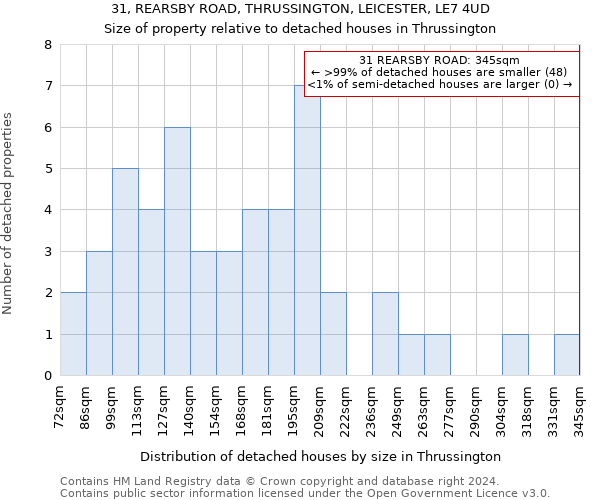 31, REARSBY ROAD, THRUSSINGTON, LEICESTER, LE7 4UD: Size of property relative to detached houses in Thrussington